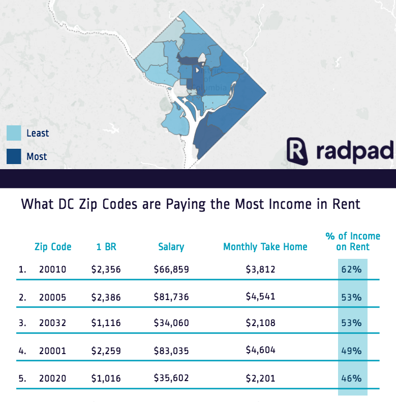 radpad-dc-income-rent